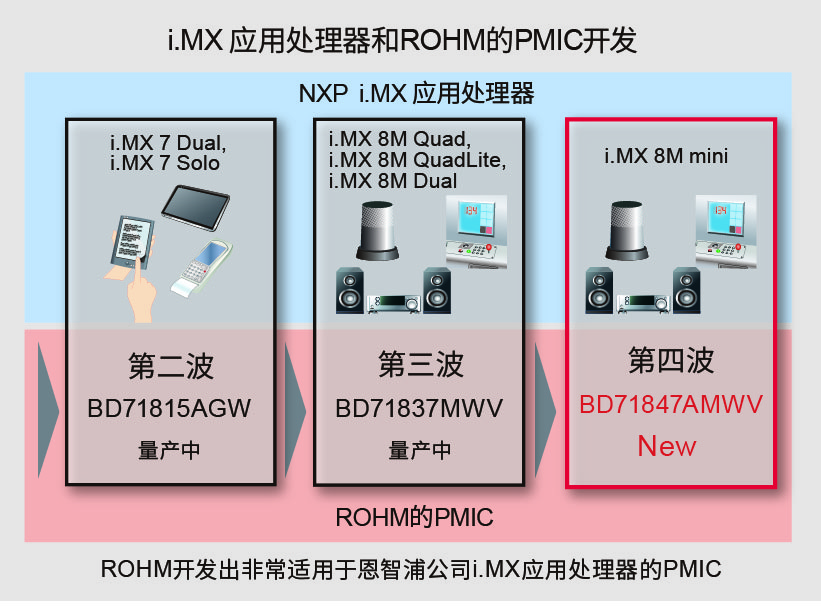 i.MX ӦôROHMPMIC