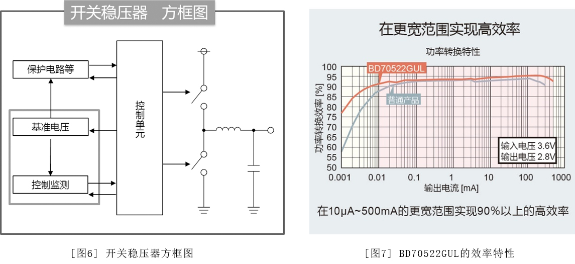 ͼ6:ѹͼ / ͼ7:BD70522GULЧ