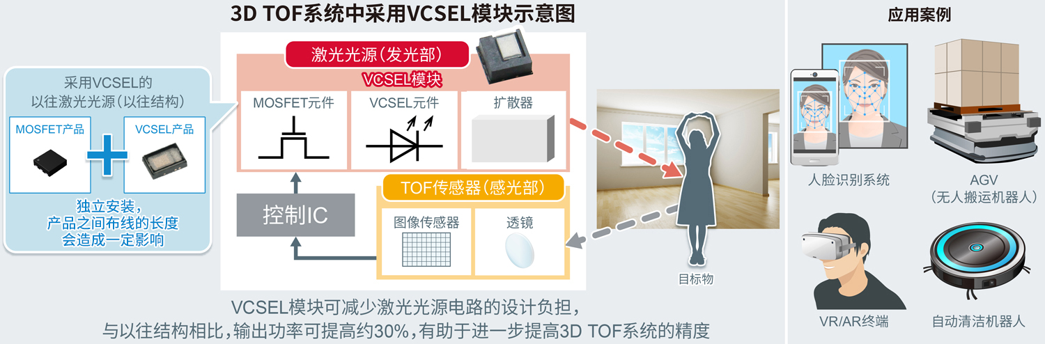 3D TOFϵͳнVCSELʾͼ